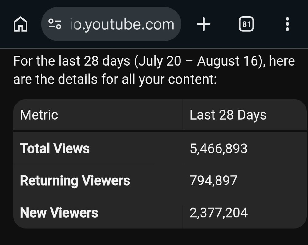 YouTube Studio 28-day summary: 5,466,893 total views, 794,897 returning viewers, 2,377,204 new viewers
